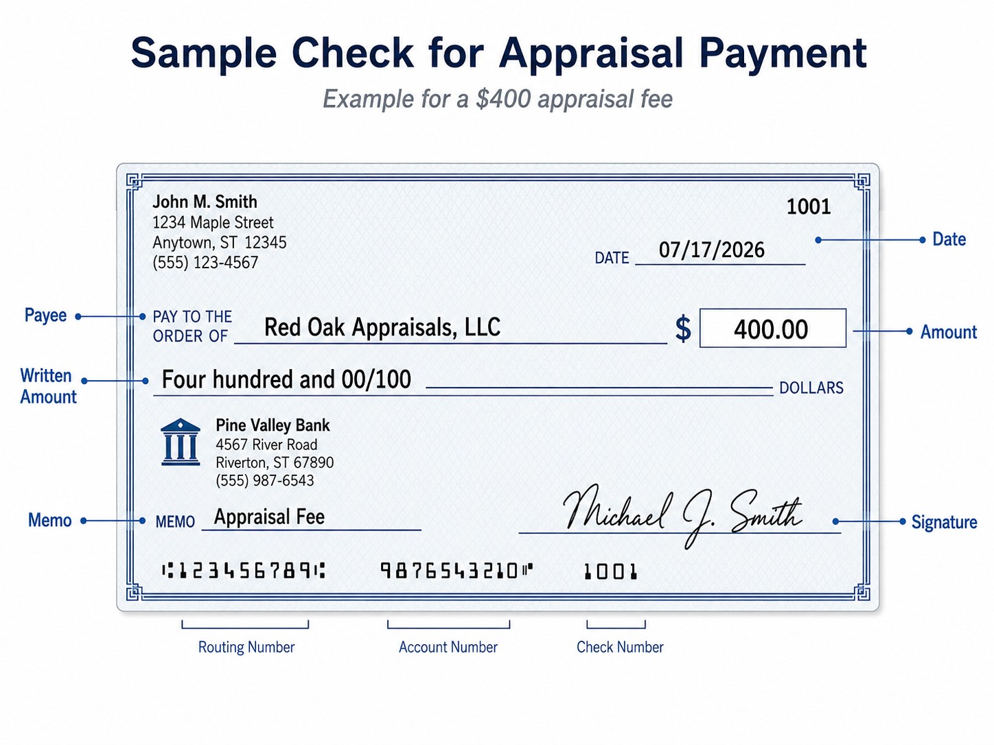 Illustrative $400 check payable to Red Oak Appraisals, LLC, with labels for the date, payee, amount, memo and signature.